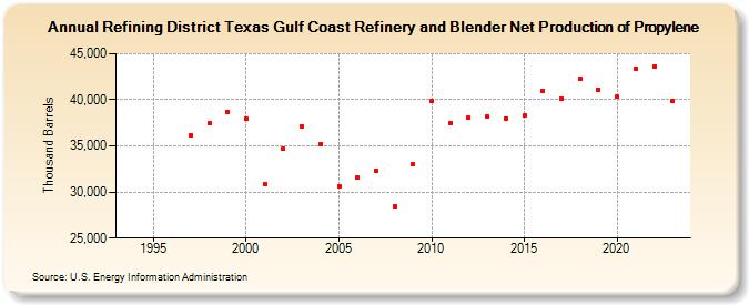 Refining District Texas Gulf Coast Refinery and Blender Net Production of Propylene (Thousand Barrels)