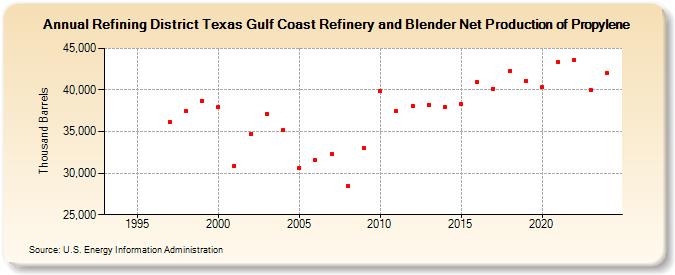 Refining District Texas Gulf Coast Refinery and Blender Net Production of Propylene (Thousand Barrels)