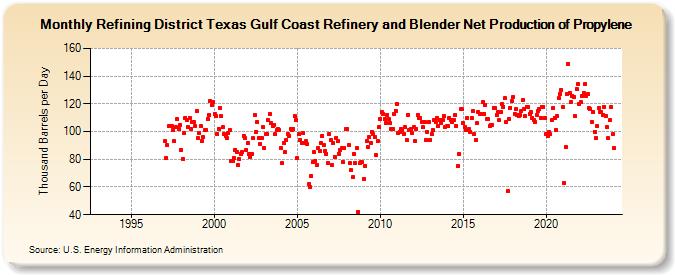 Refining District Texas Gulf Coast Refinery and Blender Net Production of Propylene (Thousand Barrels per Day)
