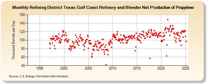 Refining District Texas Gulf Coast Refinery and Blender Net Production of Propylene (Thousand Barrels per Day)