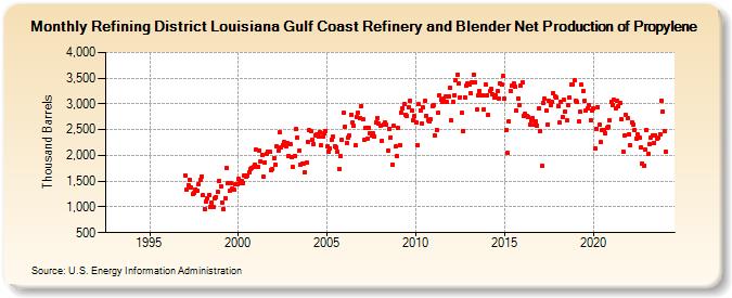 Refining District Louisiana Gulf Coast Refinery and Blender Net Production of Propylene (Thousand Barrels)