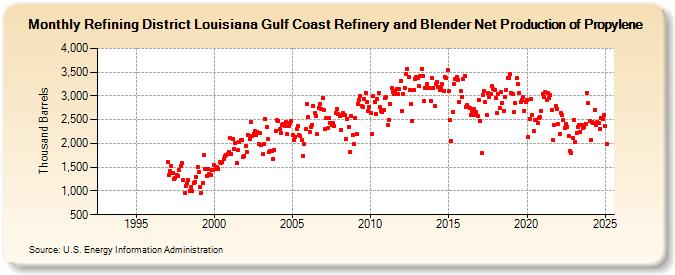 Refining District Louisiana Gulf Coast Refinery and Blender Net Production of Propylene (Thousand Barrels)