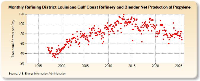 Refining District Louisiana Gulf Coast Refinery and Blender Net Production of Propylene (Thousand Barrels per Day)