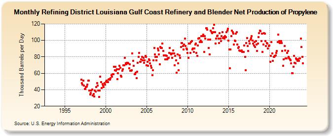 Refining District Louisiana Gulf Coast Refinery and Blender Net Production of Propylene (Thousand Barrels per Day)