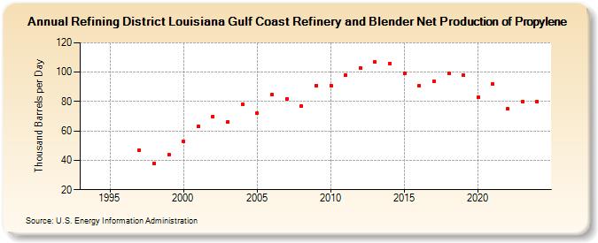 Refining District Louisiana Gulf Coast Refinery and Blender Net Production of Propylene (Thousand Barrels per Day)