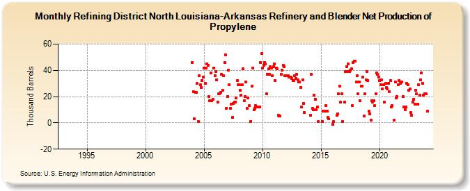 Refining District North Louisiana-Arkansas Refinery and Blender Net Production of Propylene (Thousand Barrels)