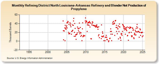 Refining District North Louisiana-Arkansas Refinery and Blender Net Production of Propylene (Thousand Barrels)