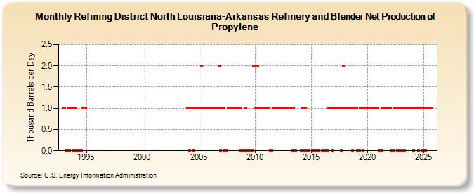 Refining District North Louisiana-Arkansas Refinery and Blender Net Production of Propylene (Thousand Barrels per Day)