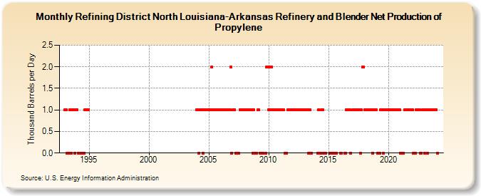 Refining District North Louisiana-Arkansas Refinery and Blender Net Production of Propylene (Thousand Barrels per Day)