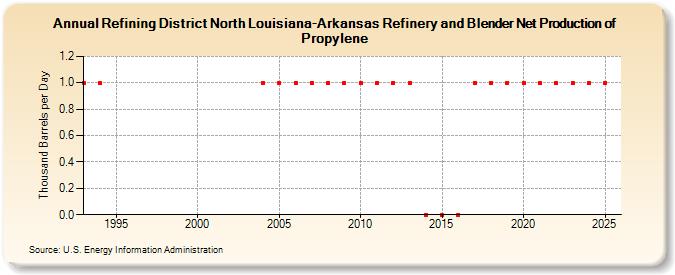 Refining District North Louisiana-Arkansas Refinery and Blender Net Production of Propylene (Thousand Barrels per Day)