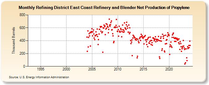 Refining District East Coast Refinery and Blender Net Production of Propylene (Thousand Barrels)