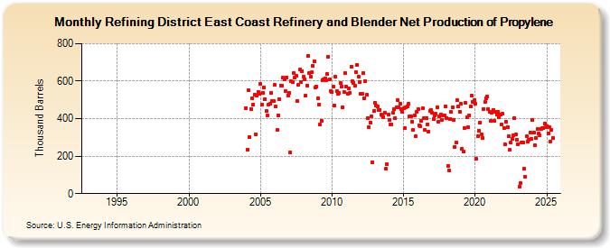 Refining District East Coast Refinery and Blender Net Production of Propylene (Thousand Barrels)