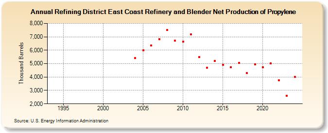 Refining District East Coast Refinery and Blender Net Production of Propylene (Thousand Barrels)