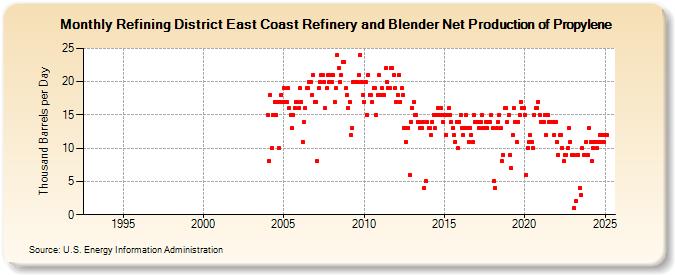 Refining District East Coast Refinery and Blender Net Production of Propylene (Thousand Barrels per Day)