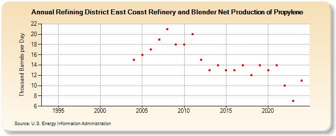 Refining District East Coast Refinery and Blender Net Production of Propylene (Thousand Barrels per Day)