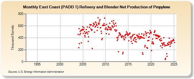 East Coast (PADD 1) Refinery and Blender Net Production of Propylene (Thousand Barrels)