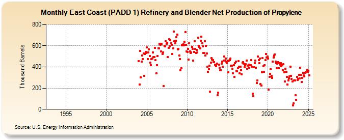 East Coast (PADD 1) Refinery and Blender Net Production of Propylene (Thousand Barrels)