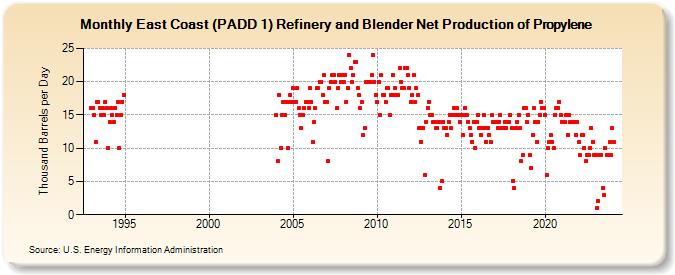 East Coast (PADD 1) Refinery and Blender Net Production of Propylene (Thousand Barrels per Day)