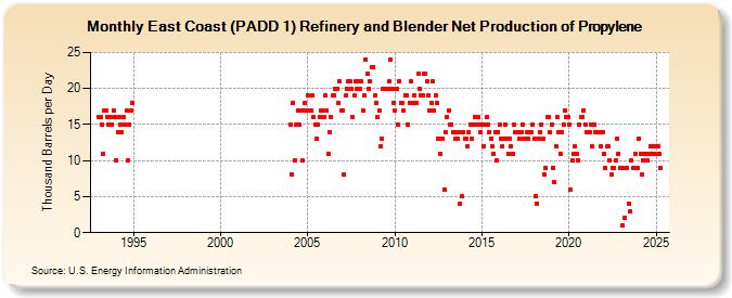 East Coast (PADD 1) Refinery and Blender Net Production of Propylene (Thousand Barrels per Day)