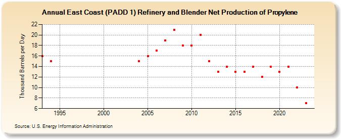 East Coast (PADD 1) Refinery and Blender Net Production of Propylene (Thousand Barrels per Day)