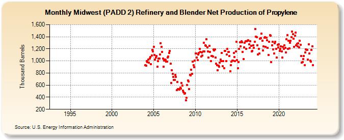 Midwest (PADD 2) Refinery and Blender Net Production of Propylene (Thousand Barrels)