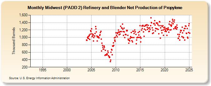 Midwest (PADD 2) Refinery and Blender Net Production of Propylene (Thousand Barrels)