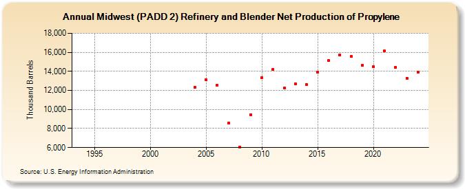Midwest (PADD 2) Refinery and Blender Net Production of Propylene (Thousand Barrels)