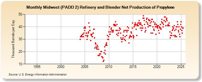 Midwest (PADD 2) Refinery and Blender Net Production of Propylene (Thousand Barrels per Day)