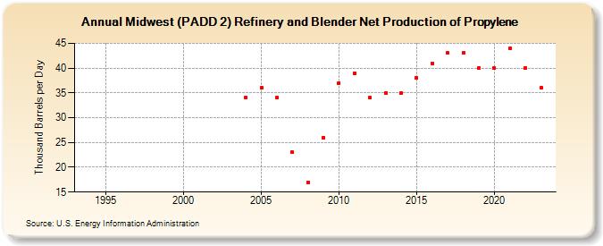 Midwest (PADD 2) Refinery and Blender Net Production of Propylene (Thousand Barrels per Day)