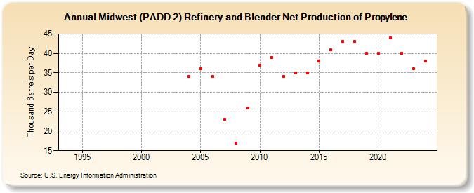 Midwest (PADD 2) Refinery and Blender Net Production of Propylene (Thousand Barrels per Day)