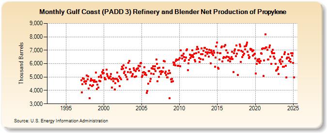 Gulf Coast (PADD 3) Refinery and Blender Net Production of Propylene (Thousand Barrels)