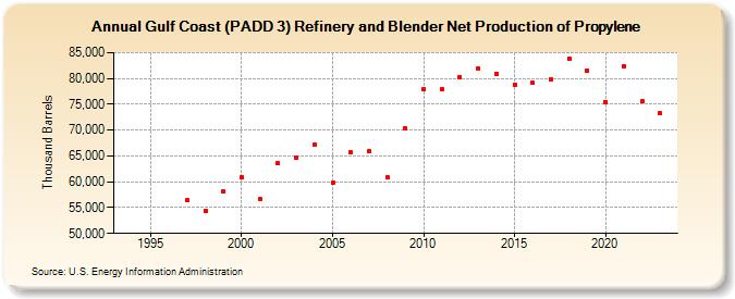 Gulf Coast (PADD 3) Refinery and Blender Net Production of Propylene (Thousand Barrels)