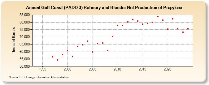 Gulf Coast (PADD 3) Refinery and Blender Net Production of Propylene (Thousand Barrels)