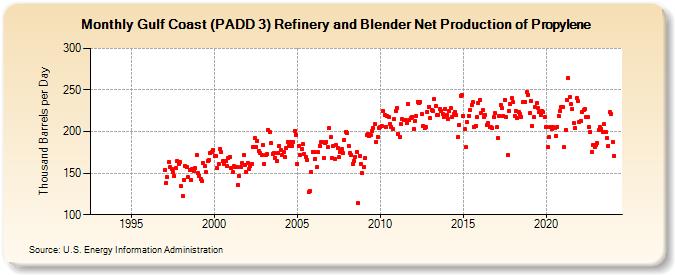 Gulf Coast (PADD 3) Refinery and Blender Net Production of Propylene (Thousand Barrels per Day)
