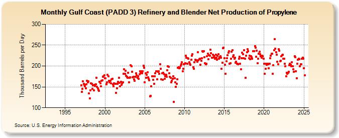 Gulf Coast (PADD 3) Refinery and Blender Net Production of Propylene (Thousand Barrels per Day)