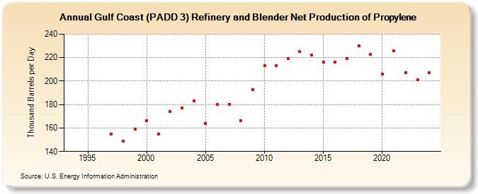 Gulf Coast (PADD 3) Refinery and Blender Net Production of Propylene (Thousand Barrels per Day)