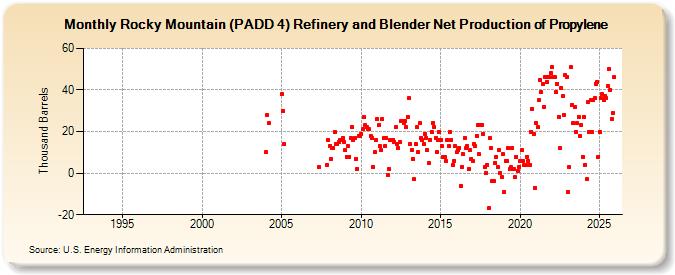 Rocky Mountain (PADD 4) Refinery and Blender Net Production of Propylene (Thousand Barrels)