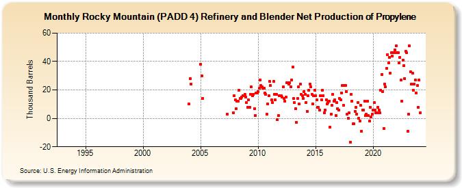 Rocky Mountain (PADD 4) Refinery and Blender Net Production of Propylene (Thousand Barrels)