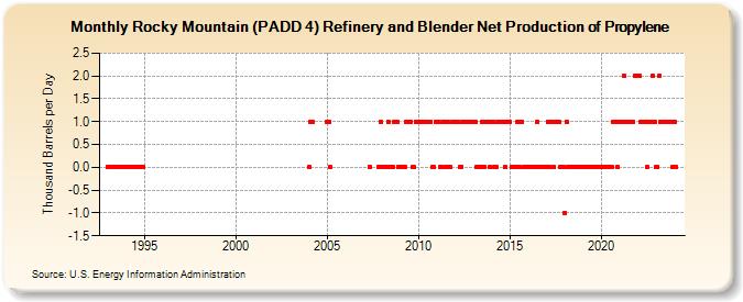 Rocky Mountain (PADD 4) Refinery and Blender Net Production of Propylene (Thousand Barrels per Day)