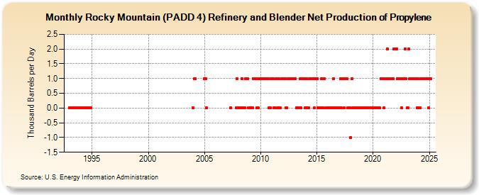 Rocky Mountain (PADD 4) Refinery and Blender Net Production of Propylene (Thousand Barrels per Day)