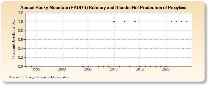 Rocky Mountain (PADD 4) Refinery and Blender Net Production of Propylene (Thousand Barrels per Day)