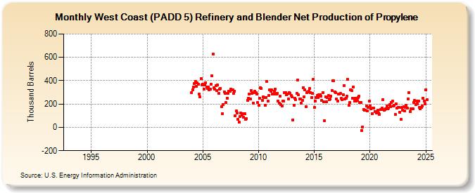 West Coast (PADD 5) Refinery and Blender Net Production of Propylene (Thousand Barrels)