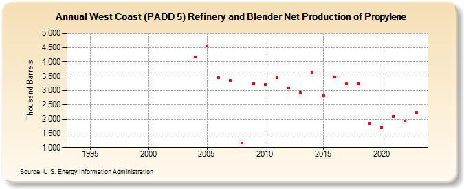 West Coast (PADD 5) Refinery and Blender Net Production of Propylene (Thousand Barrels)