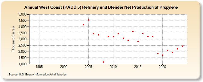 West Coast (PADD 5) Refinery and Blender Net Production of Propylene (Thousand Barrels)