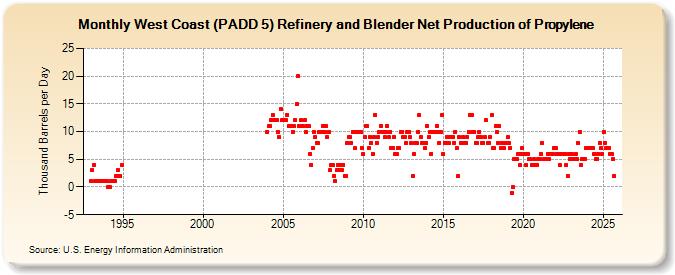 West Coast (PADD 5) Refinery and Blender Net Production of Propylene (Thousand Barrels per Day)