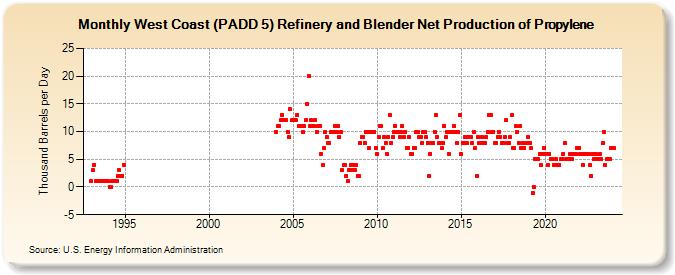 West Coast (PADD 5) Refinery and Blender Net Production of Propylene (Thousand Barrels per Day)