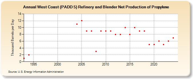 West Coast (PADD 5) Refinery and Blender Net Production of Propylene (Thousand Barrels per Day)