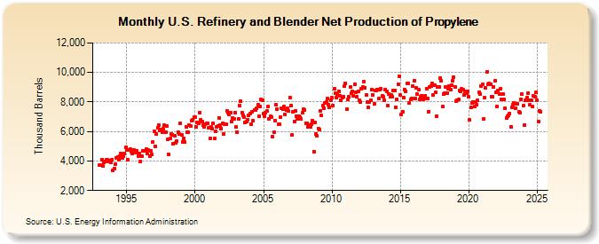 U.S. Refinery and Blender Net Production of Propylene (Thousand Barrels)