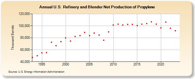 U.S. Refinery and Blender Net Production of Propylene (Thousand Barrels)