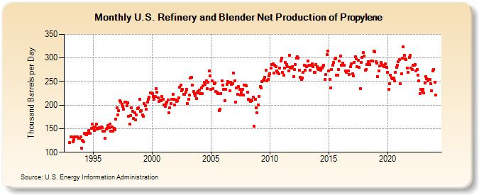 U.S. Refinery and Blender Net Production of Propylene (Thousand Barrels per Day)